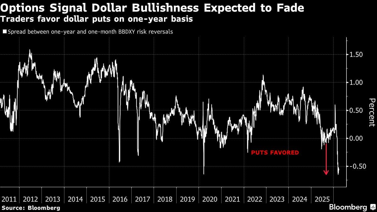 Wall Street’s FX Roadmap Roiled by Dollar’s Best Run Since 2024