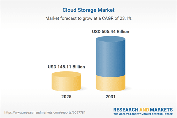 Cloud Storage Industry Report 2026-2031: Trends, Regulations, Regional Business Opportunities and Competitive Intelligence Featuring AWS, Microsoft, Google, IBM, Oracle and More