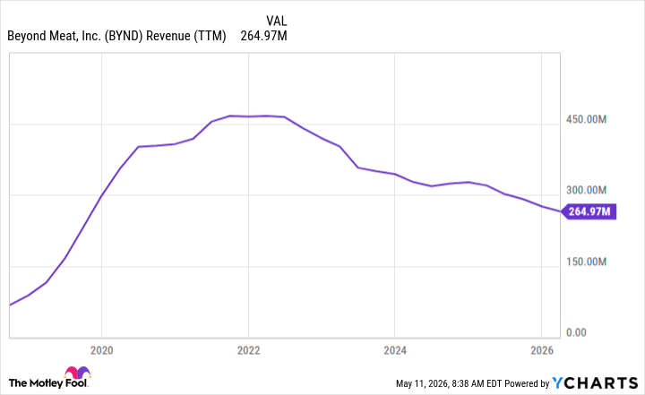 Is Beyond Meat Beyond Saving?