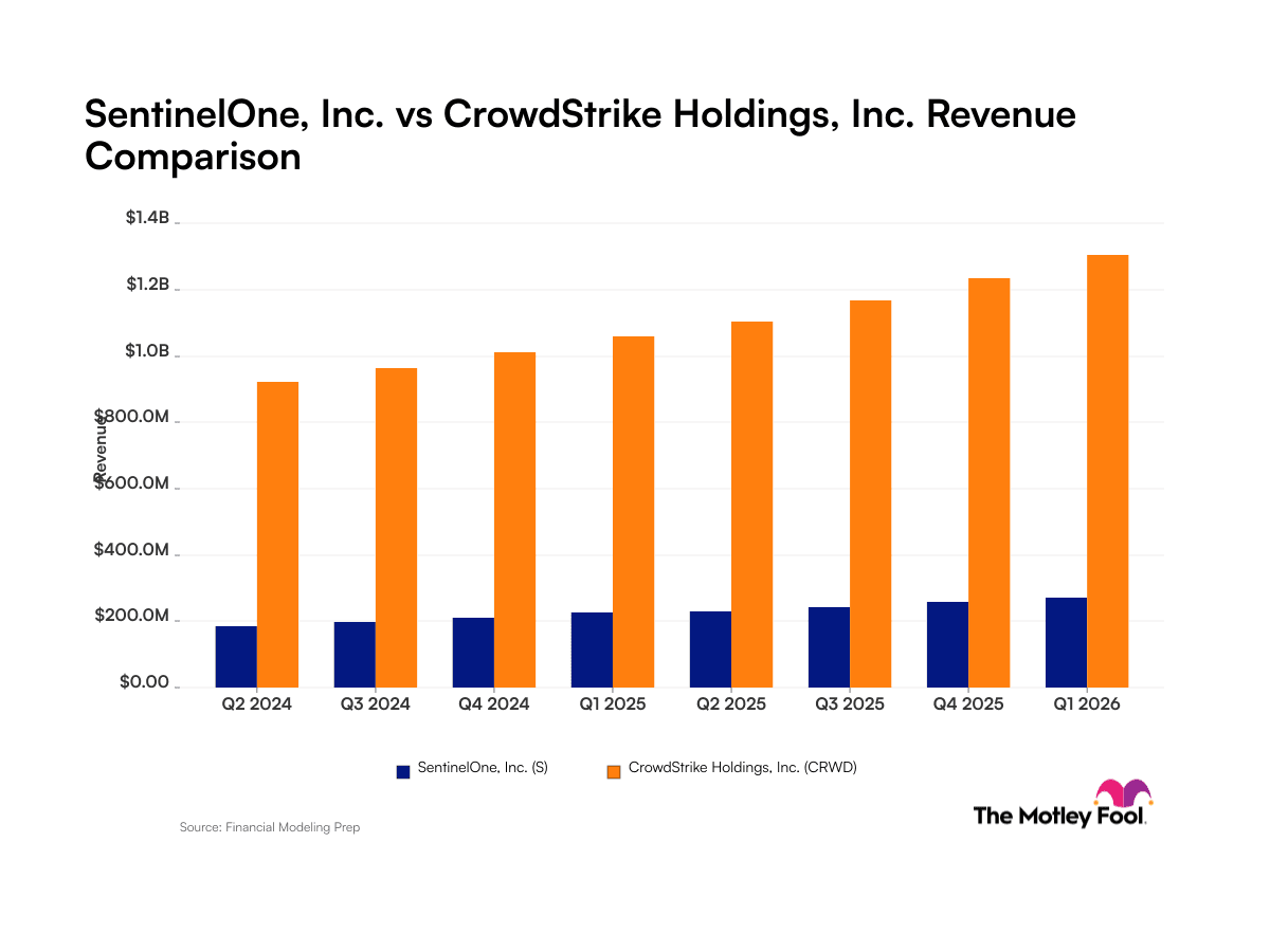 SentinelOne vs. CrowdStrike: What Their Quarterly Revenue Trends Tell Investors.
