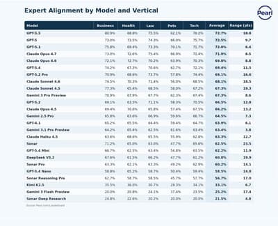 Top AI Models Still Fall Short of Expert Judgment Nearly 30% of the Time, Pearl Finds AI Performance Varies Widely Across Professional Domains